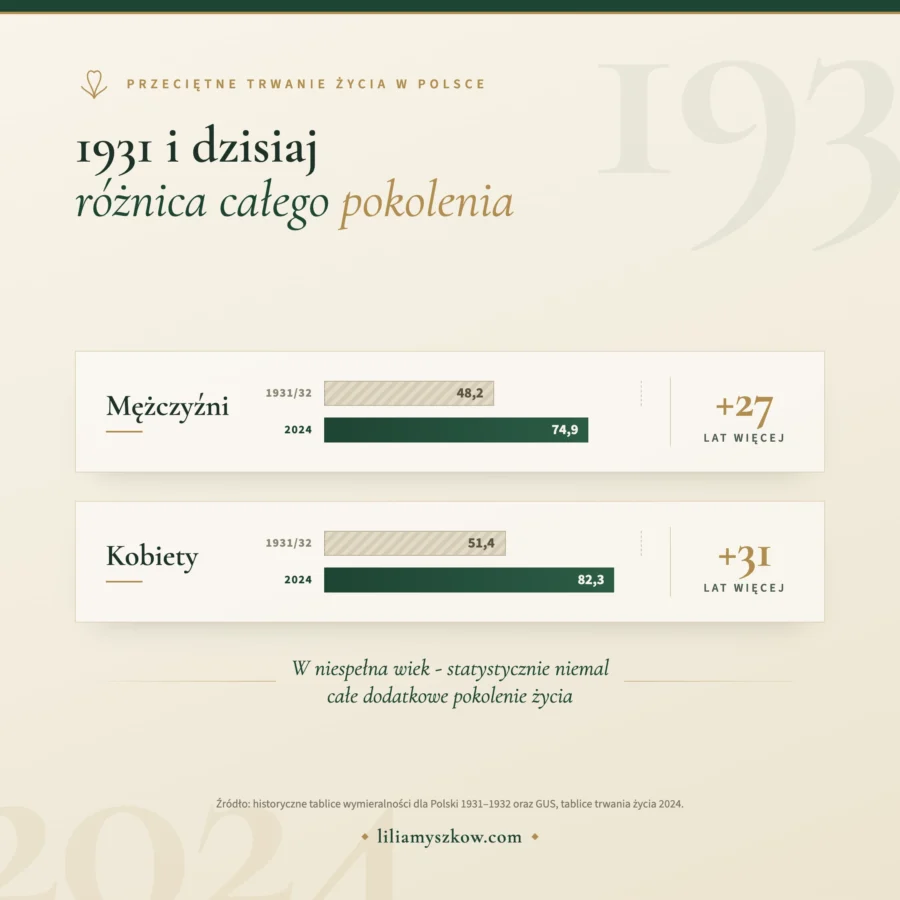 Infografika: przeciętne trwanie życia w Polsce w latach 1931/32 i 2024 – porównanie dla mężczyzn i kobiet