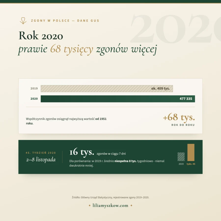 Infografika: liczba zgonów w Polsce w 2019 i 2020 roku według danych GUS
