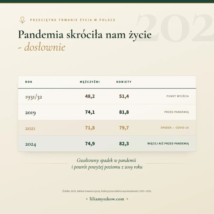 Infografika: przeciętne trwanie życia w Polsce w 2019, 2021 i 2024 roku