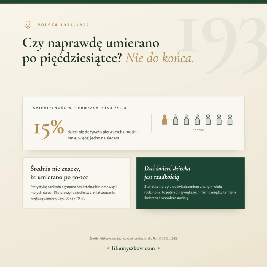 Infografika: śmiertelność niemowląt w Polsce w latach 1931-1932